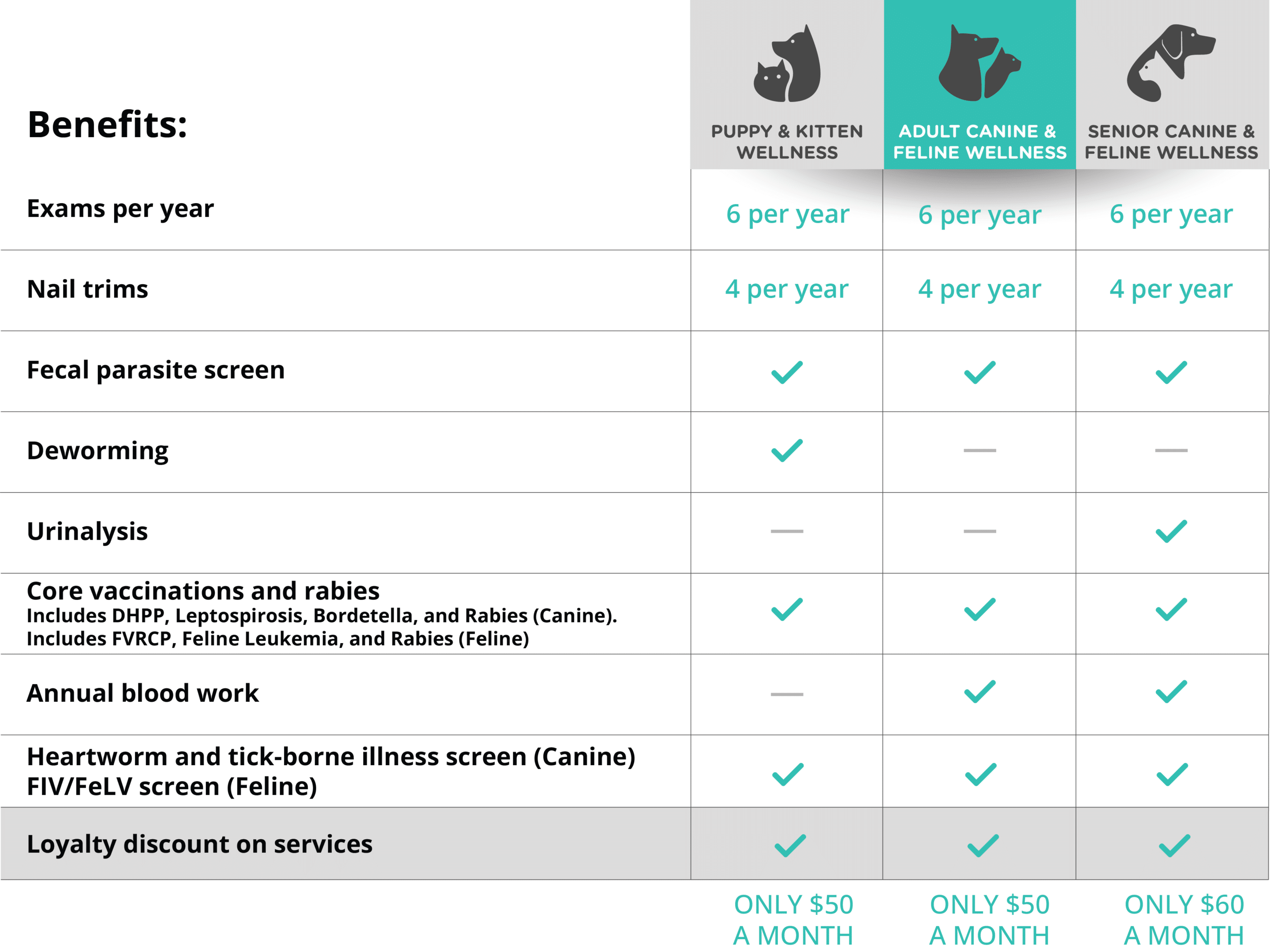 Wellness Plan Canine & Feline